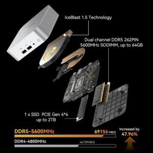 Inside of the GEEKCOM A8 Mini PC, showing the IceBlast 1.5 cooling technology, the memory and SSD