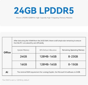 The Beelink EQI12 AI Mini PC has 24 GB of LPDDR5 memory. This is enough to run Copilot in this small package