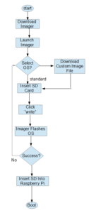 Raspberry Pi Imager workflow