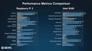 raspberry pi 5 vs intel n100