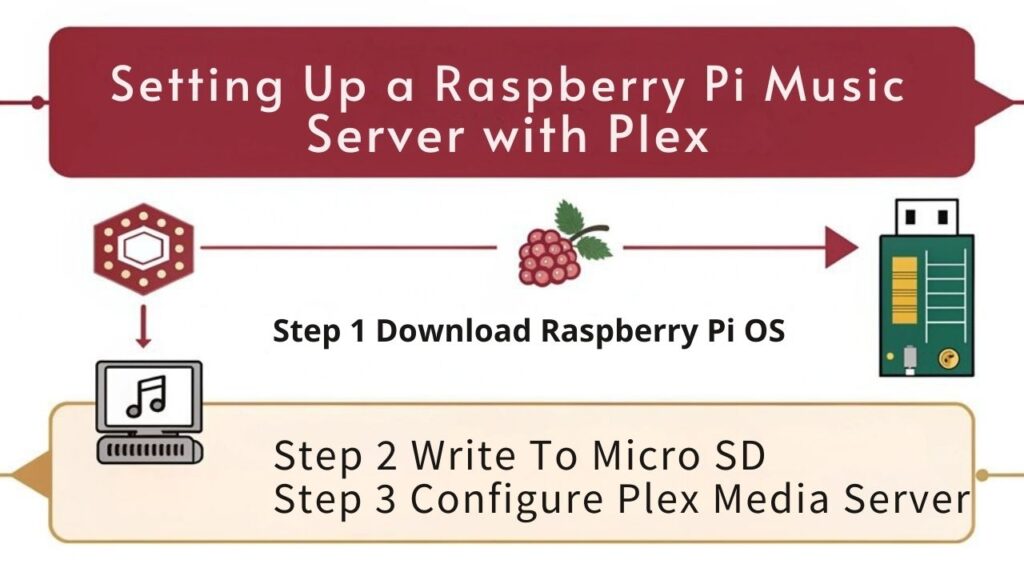 An infographic titled "Setting Up a Raspberry Pi Music Server with Plex" should include steps such as downloading Raspberry Pi OS, writing it to a microSD card, and configuring the Plex Media Server.