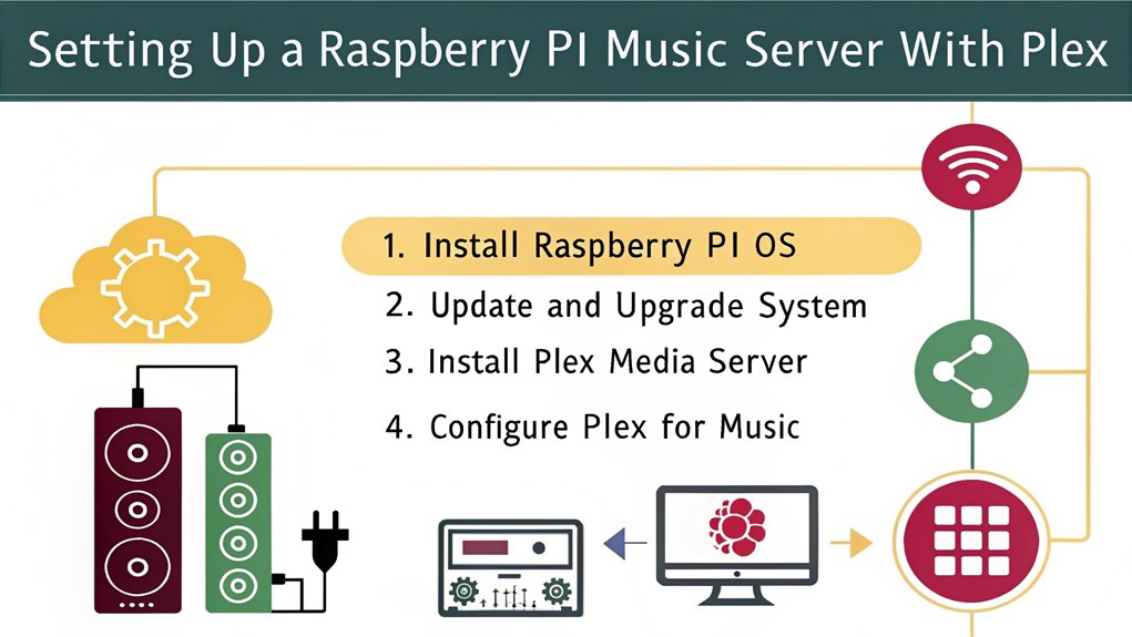 An infographic titled "Setting up a Raspberry Pi Music Server With Plex" should include steps for configuring Plex for music.