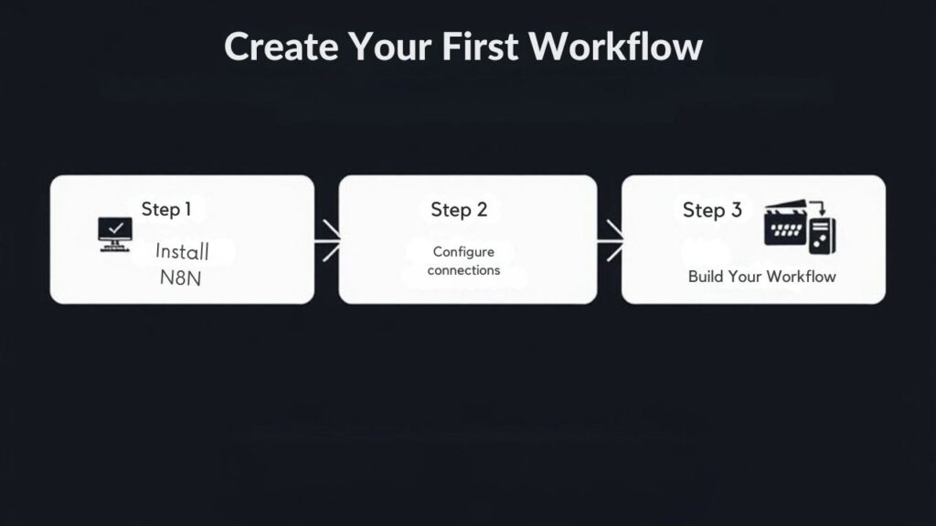 An infographic showcasing the steps to create your first workflow while running an N8N server on a mini PC.