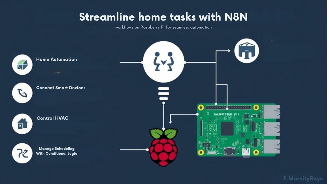 An infographic illustrating how an IoT enthusiast utilizes N8n for home automation by running an N8n server on a Raspberry Pi.