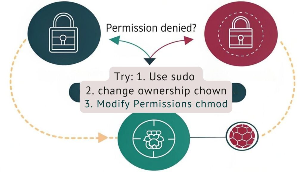 An infographic showing 3 circles connected by arrows, depicting how to fix Raspberry Pi permission denied errors, a common Raspberry Pi command line error. Each circle contains a command-line solution icon (sudo, chmod, chown) with simple visual metaphors of keys and locks. 