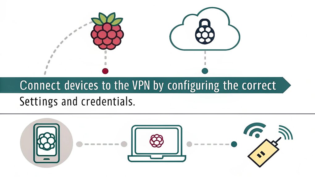 An infographic illustrating the steps for Setting Up Client Devices for VPN Access using a Raspberry Pi.