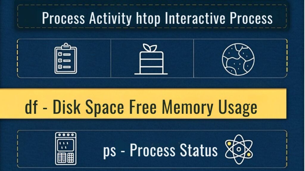 An infographic showing common Linux monitoring commands for Raspberry Pi, using simplified icons and command syntax. Display five essential commands: top, htop, df, free, and ps. This shows some important raspberry pi command line for beginners