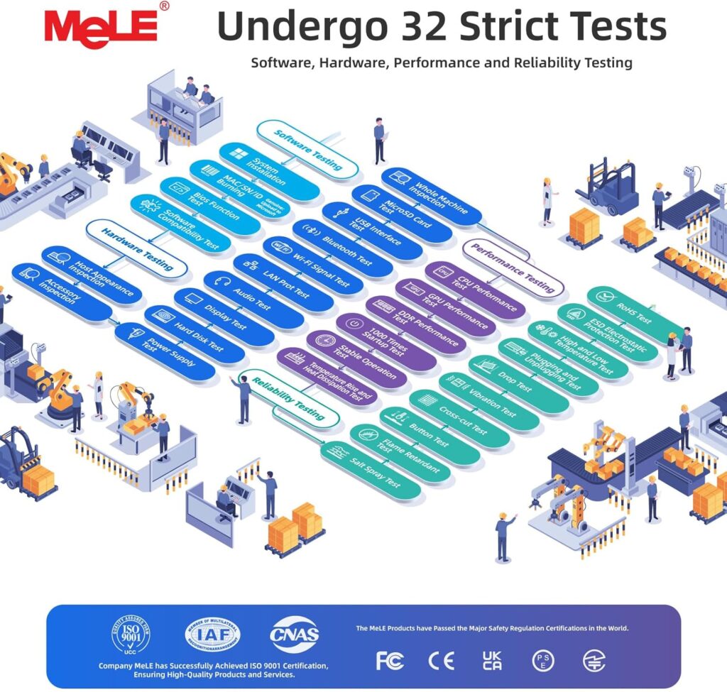 Diagram illustrating the 32 strict testing procedures the Mele Overclock X5 undergoes, covering Software, Hardware, Performance, and Reliability Testing phases including burn-in tests and certifications.