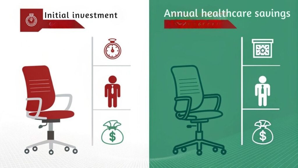 An infographic showing cost-benefit analysis of ergonomic chairs over 5 years, using simple icons and a split design. Left side shows health costs without ergonomic chairs, right side displays savings with proper seating. Use green and red color contrast, minimal corporate style, clean lines.