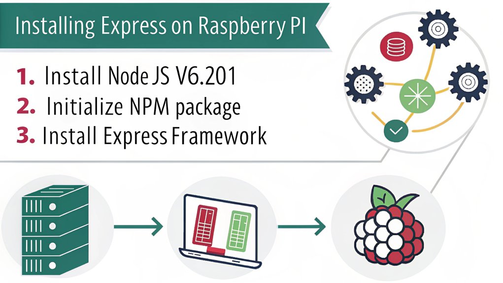 An infographic showing step-by-step installation of Express Framework on Raspberry Pi. Include sections for prerequisites (Node.js v16.20.1), NPM installation command, package.json creation, and Express installation using npm install express. Use icons for terminal commands and visual flow arrows.