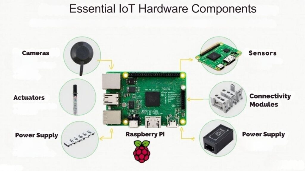 An infographic illustrating the essential hardware components for IoT systems, specifically focused on building devices using Raspberry Pi, including sensors, actuators, connectivity modules, and power supplies.