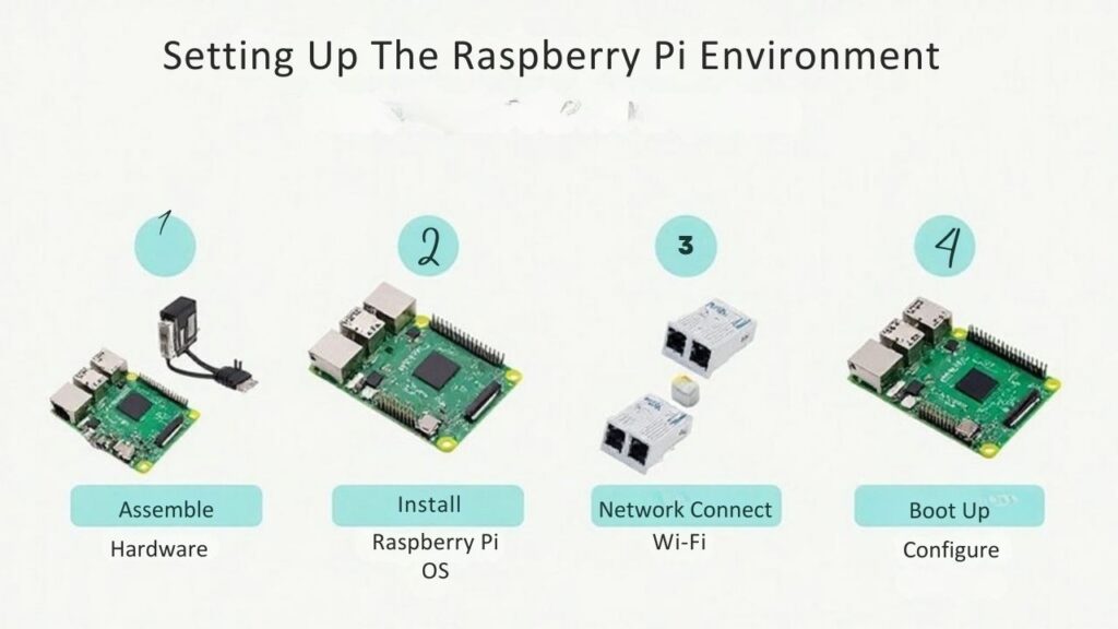 An infographic showing the steps for setting up the Raspberry Pi for IoT projects: hardware assembly, installing Raspberry Pi OS, connecting to Wi-Fi, and first boot.