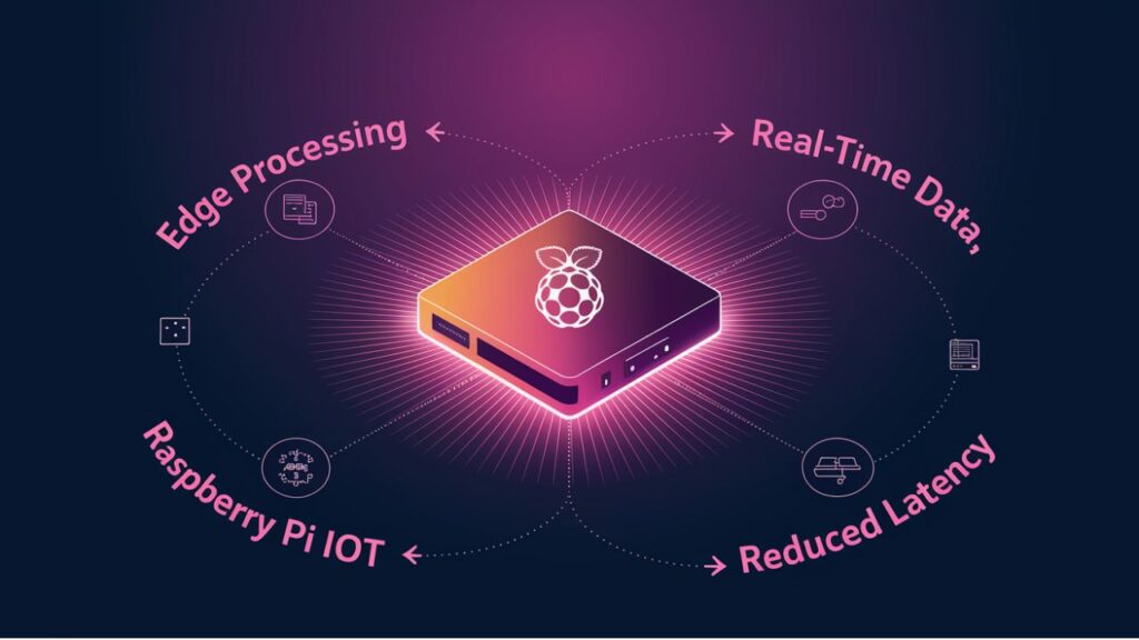 :An infographic illustrating Edge Computing and Real-Time Processing with Raspberry Pi for Building IoT Devices, showing data flow, on-device decisions, and network efficiency.
