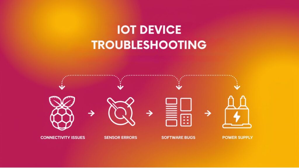 :An infographic illustrating key troubleshooting steps and solutions for common challenges encountered when building IoT devices with Raspberry Pi: connectivity issues, sensor errors, software bugs, and power supply problems. Vivid icons and a step-by-step layout enhance clarity.