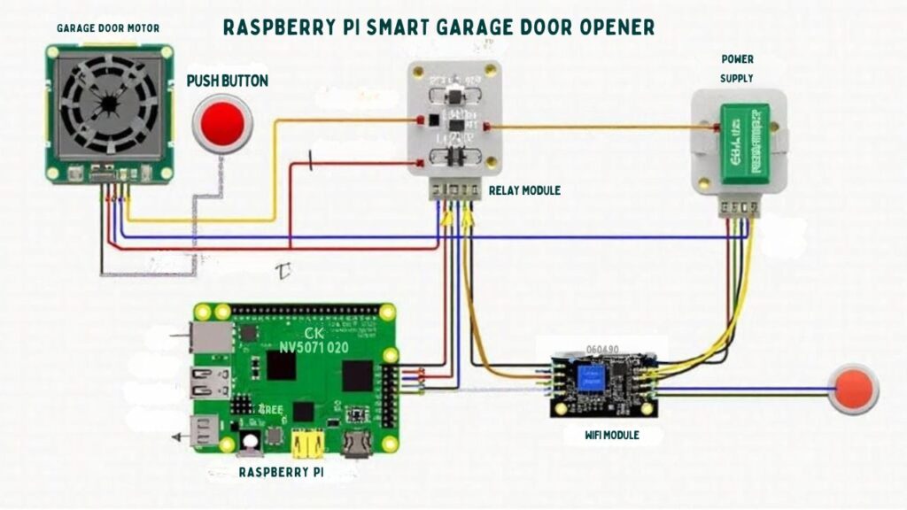 An infographic illustrating the circuit design and wiring diagram for building a smart garage door opener with Raspberry Pi, featuring GPIO pin connections, relay integration, and power supply lines.