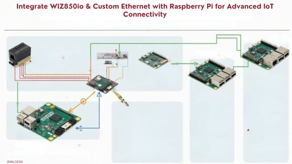 An infographic to visually explain integrating WIZ850io and custom Ethernet modules for Ethernet-based IoT solutions using Raspberry Pi, highlighting wiring, module comparison, and application scenarios.