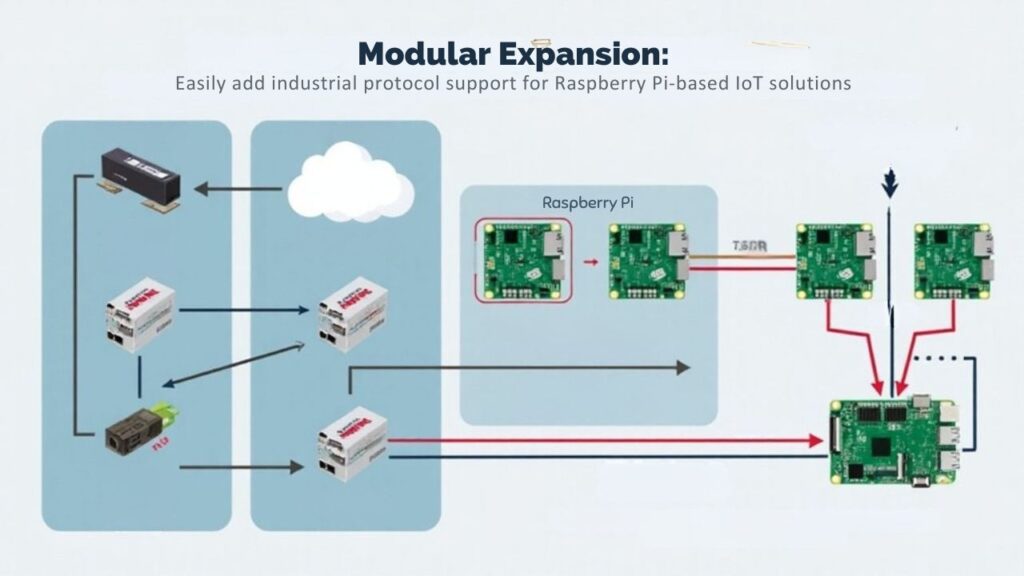 An infographic illustrating how modular expansion enables industrial protocol compatibility (e.g., Modbus, Profinet, EtherCAT) for Ethernet-based IoT solutions built on Raspberry Pi hardware.