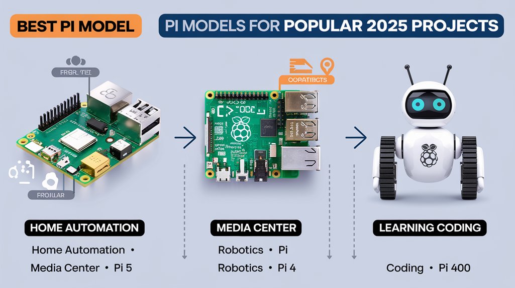 An infographic illustrating the right Raspberry Pi models for popular 2025 projects, including home automation, media centers, robotics, and learning coding, highlighting key features and compatibility. 