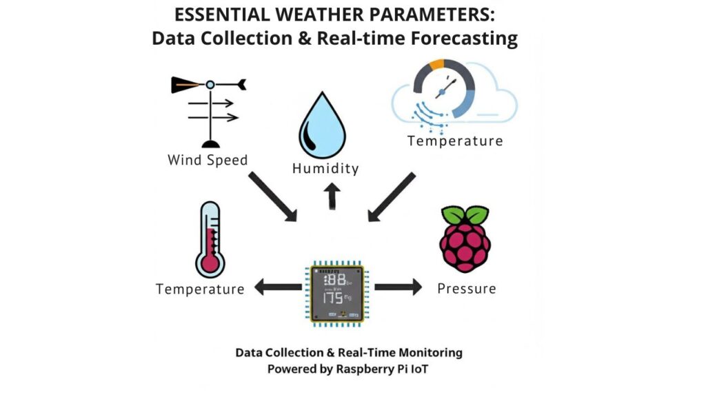 An infographic illustrating Raspberry Pi IoT Weather Monitoring and Forecasting: showcase sensors for temperature, humidity, pressure, and wind; data collection and cloud visualization.