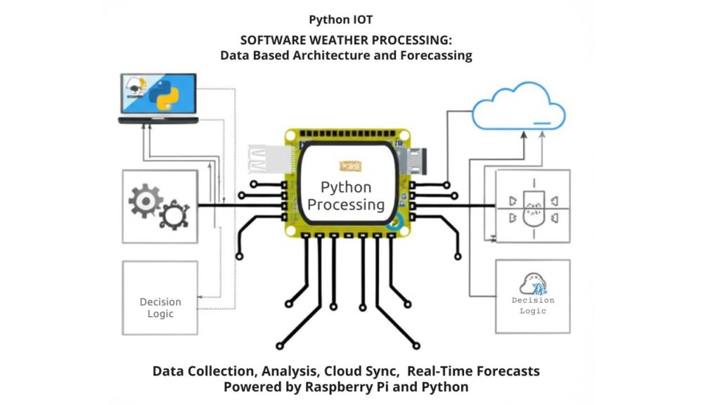 An infographic explaining Python-Based Software Architecture and Development for Raspberry Pi IoT Weather Monitoring and Forecasting, showing data flow, sensors, cloud integration, and decision logic. Use icons for sensors, Pi, code, and cloud. Highlight connectivity and modularity.