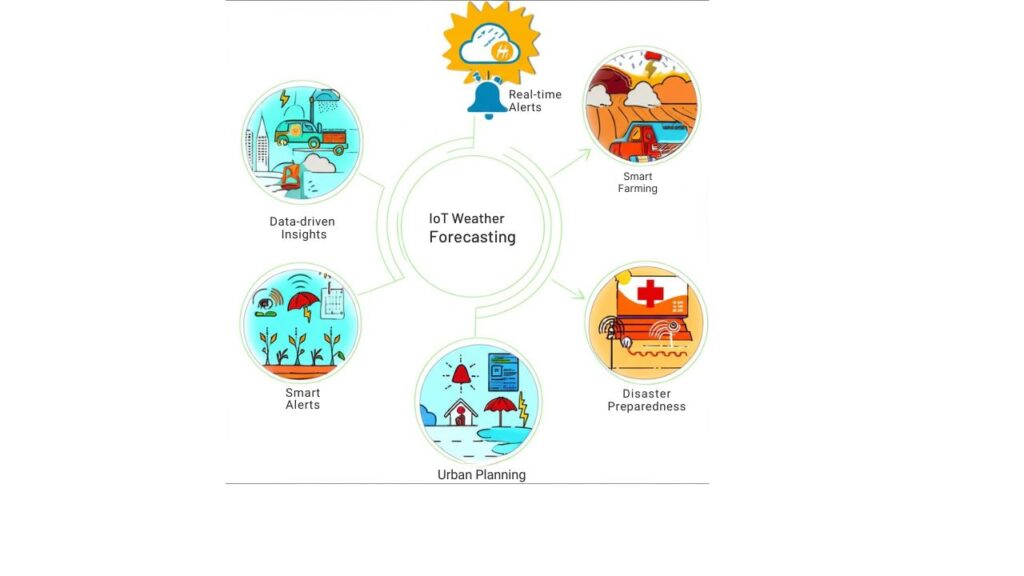 An infographic illustrating Real-World Applications in Weather Data and Predictive Analytics using Raspberry Pi IoT Weather Monitoring and Forecasting systems, showcasing data collection, real-time alerts, agricultural optimization, disaster preparedness, and smart city integration. Clean, modern icons and concise visuals.
