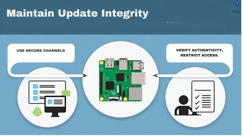 An infographic illustrating best practices for maintaining software update integrity on Raspberry Pi devices within IoT applications, covering secure update channels, verification, and access control.