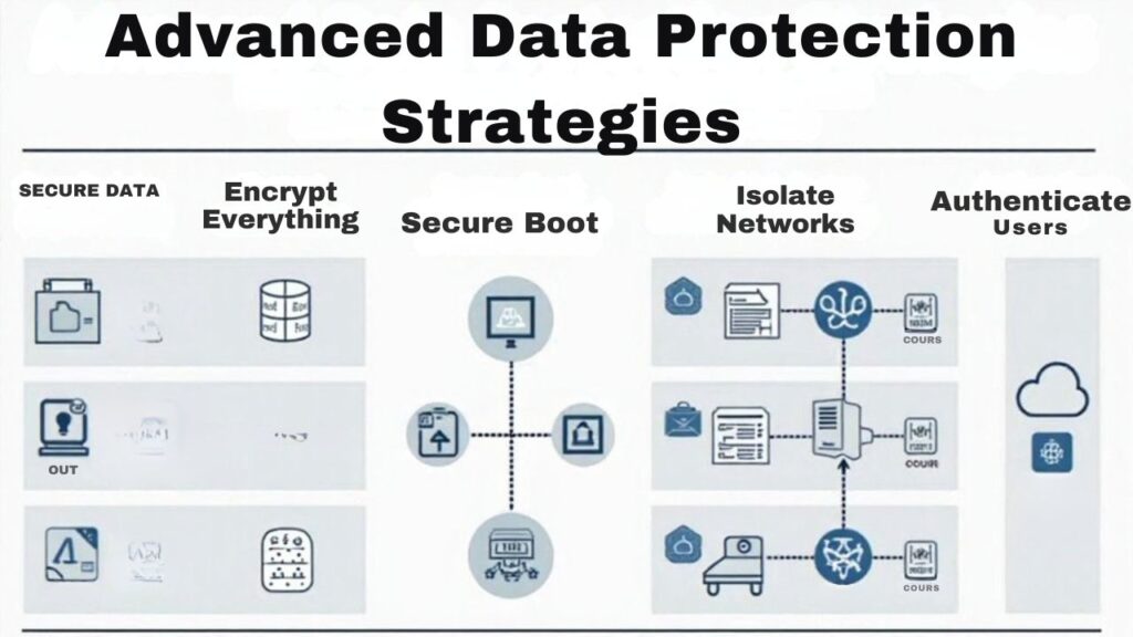 An infographic showcasing Advanced Data Protection Strategies, security measures for Raspberry Pi in IoT applications, including encryption, secure boot, network segmentation, and multi-factor authentication.