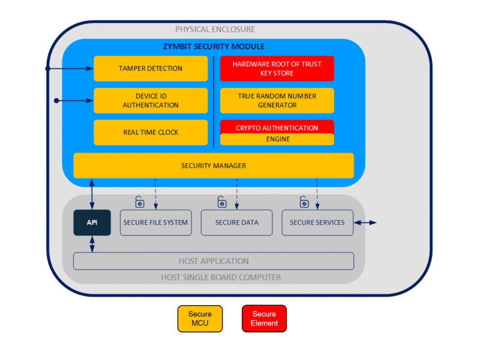 Block diagram of Zymbit secure architecture for Raspberry Pi: a blue security module inside a grey physical enclosure shows tamper detection, device-ID authentication, real-time clock, hardware root-of-trust keystore, true random number generator, and crypto-authentication engine managed by a security manager, with arrows to API, secure file system, secure data, and secure services on the host single-board computer