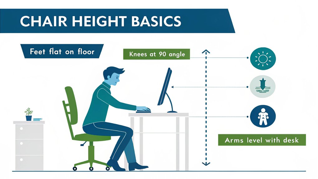 An infographic showing the basics of adjusting your ergonomic chair height for sitting posture. Include visual guide of feet flat on floor, knees at 90° angle, and proper arm alignment with desk. Use blue and green colors with simple icons representing each adjustment step.