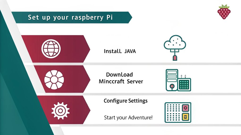 An infographic illustrating the steps to install and configure a Minecraft server on a Raspberry Pi.
