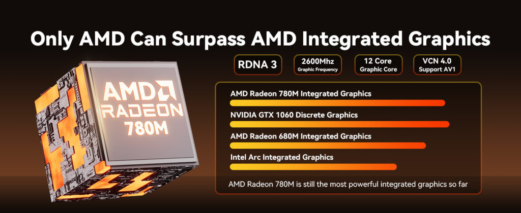 Performance bars comparing AMD Radeon 780M against GTX 1060 and other iGPUs