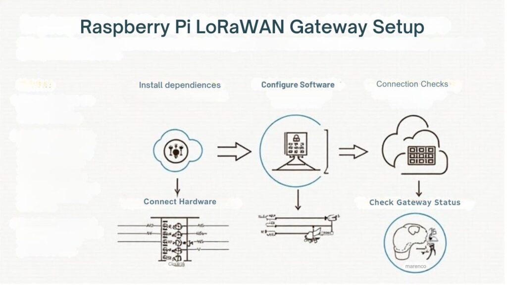 :An infographic illustrating the step-by-step process of installing and configuring gateway software for deploying a Raspberry Pi on LoRaWAN networks, including essential commands, prerequisites, and connection checks.