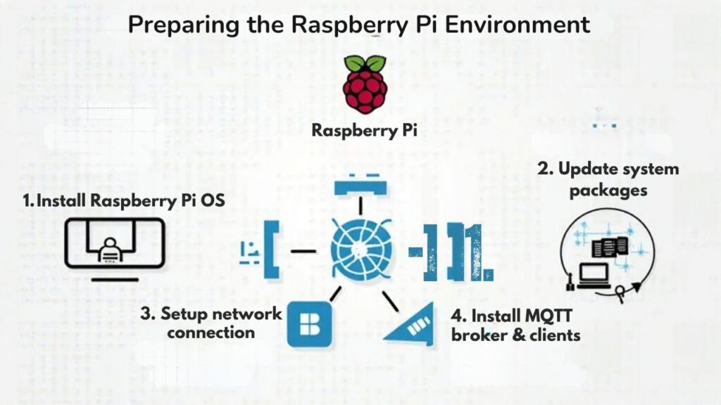 :An infographic illustrating the steps to prepare the Raspberry Pi environment for MQTT communication, including OS installation, updates, network setup, and software dependencies.