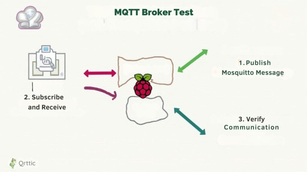 An infographic illustrating how to test MQTT broker functionality using command-line tools (like Mosquitto_pub/sub) on a Raspberry Pi, including setup and message verification.