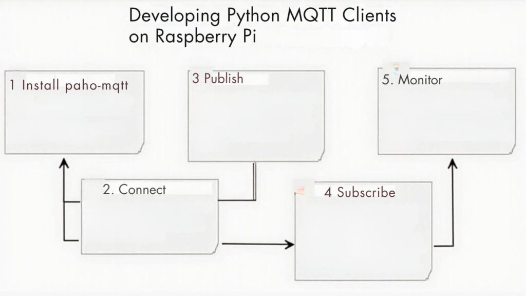 An infographic illustrating the steps for Developing Python MQTT Clients on Raspberry Pi, including installing libraries, configuring broker connections, publishing/subscribing, and troubleshooting.