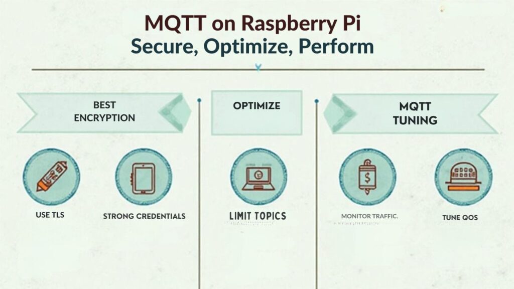 An infographic about enhancing security and optimizing MQTT performance when implementing MQTT communication with Raspberry Pi, showcasing best practices, encryption tips, and efficient configuration options.