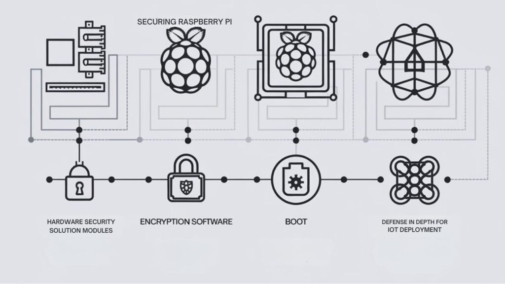 An infographic showing key third-party security solutions for Raspberry Pi IoT deployments. Feature hierarchical layers: hardware security modules, encryption software, secure boot solutions, and network protection tools. Use icons for each category with brief descriptions of their implementation benefits.