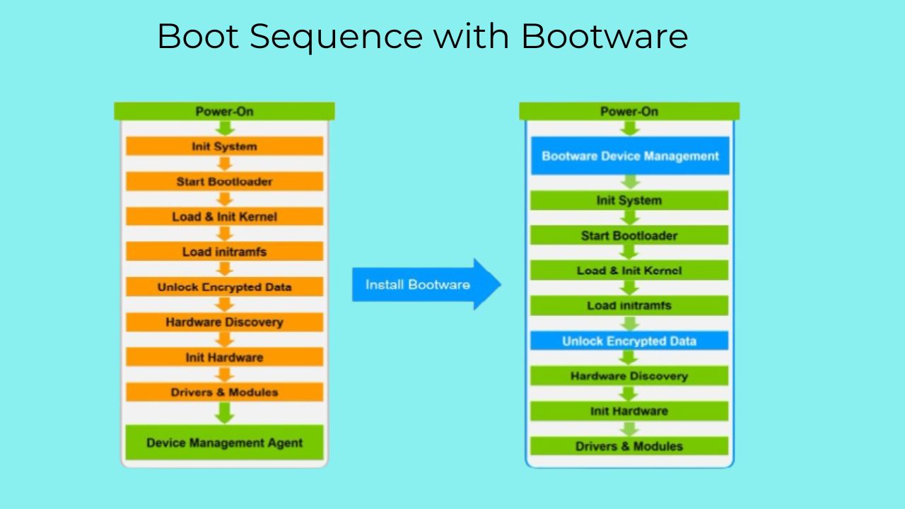 Boot sequence with and without Bootware showing how Bootware helps with secure boot for Raspberry Pi
