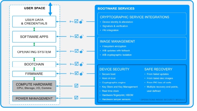 Secure boot for Raspberry Pi is ensured by Bootware by starting very early in the boot process. This ensures that the system has successfully booted into user mode. Bootware is able to manage and recover the system without relying on a functional bootable Linux image.