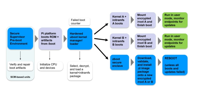 Bootware ensures consistent integrity and reliability. Other A/B update schema rely on user mode functionality which can be compromised.