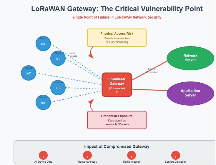 Vulnerability diagram showing single point of failure for LoRaWAN gateway security, connecting IoT devices to network servers