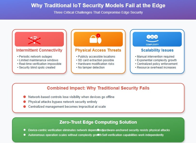 Infographic highlighting key security challenges in edge computing environments including connectivity, physical access, and scale
