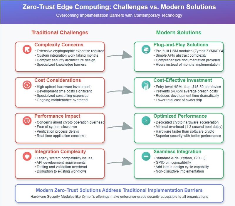 Chart comparing traditional zero-trust implementation challenges with modern solutions that address complexity, cost, and integration concerns